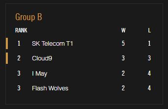 [CKTG 2016] Phá dớp thành công, SKT cứu vớt cả nền LMHT Bắc Mỹ