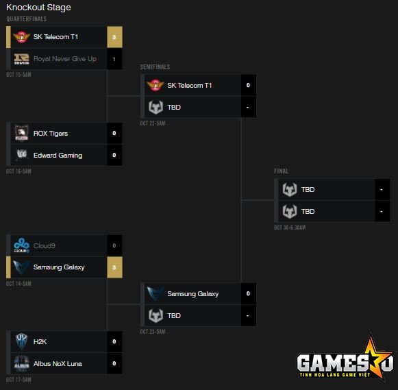 [CKTG 2016] SKT ghi tên vào vòng Bán kết sau màn lội ngược dòng trước RNG