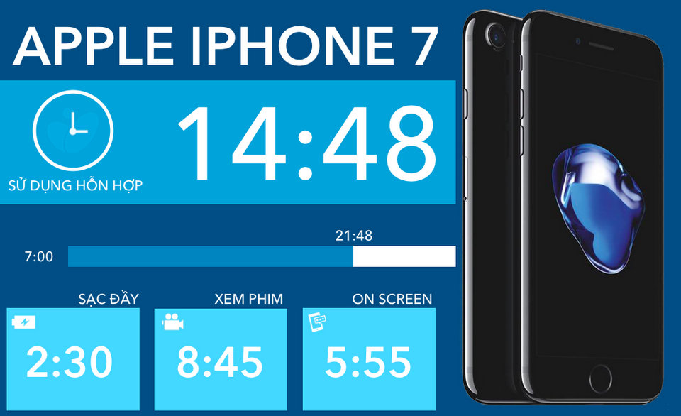 Đánh giá chi tiết thời lượng pin của iPhone 7 » Cập nhật tin tức Công Nghệ mới nhất | Trangcongnghe.vn