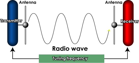 Tại sao điện thoại cần dùng tai nghe để nghe đài FM?