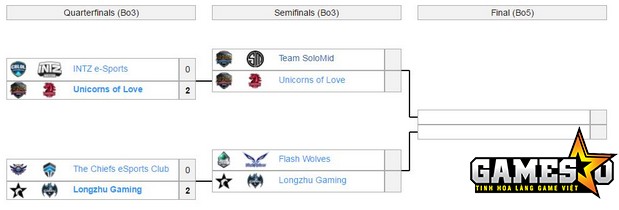 [LMHT] Chưa có bất ngờ tại IEM Oakland