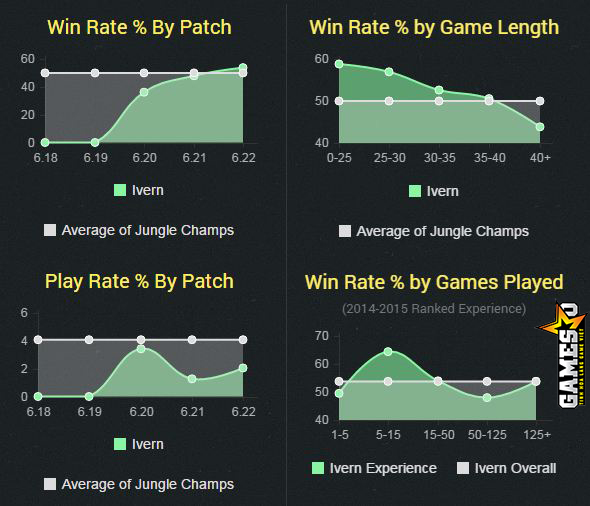 [LMHT] Ivern có tỉ lệ thắng cao ngất ngưởng sau hàng loạt đợt tăng sức mạnh