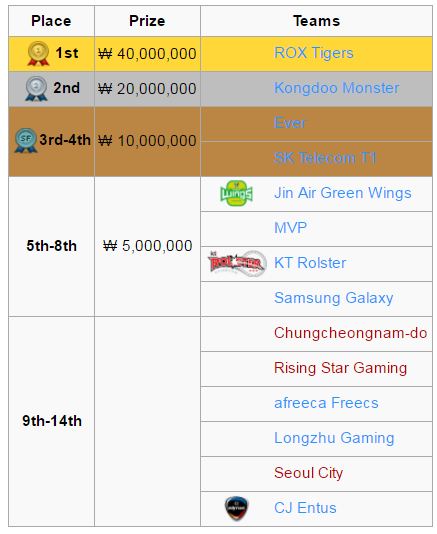 [LMHT] ROX vô địch KeSPA Cup 2016, Việt Nam gặp Thái Lan ở Chung kết Siêu Sao Đại Chiến Đông Nam Á