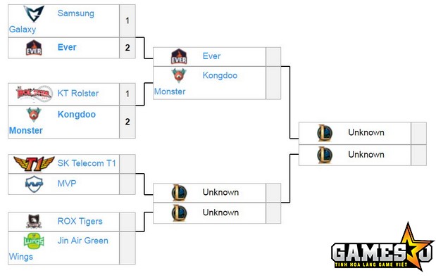 [LMHT] Samsung cùng KT “dắt tay nhau” sớm rời KeSPA Cup 2016