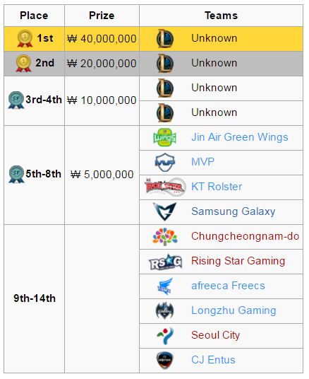 [LMHT] SKT đại thắng trong ngày Faker suýt “bất tử”