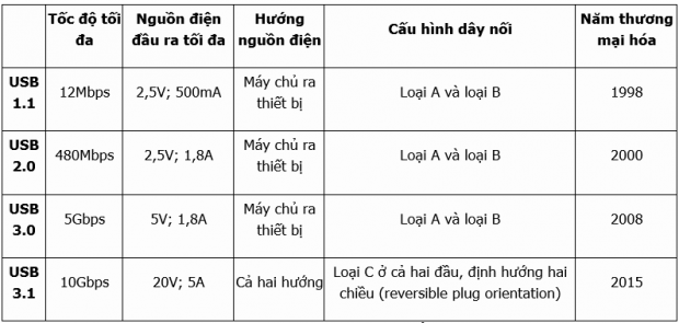 Tìm hiểu và phân biệt thuật ngữ USB và Thunderbolt Trang Công Nghệ Trangcongnghe vn