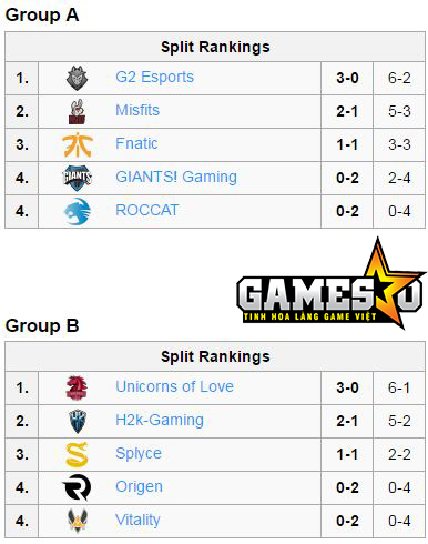 [LMHT] G2 và UoL độc chiếm ngôi đầu bảng