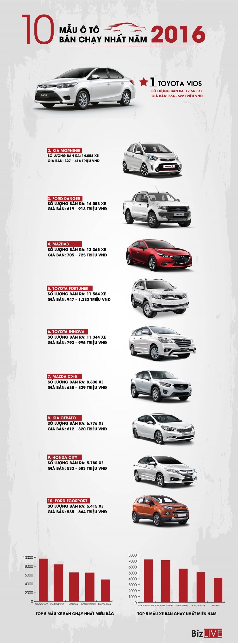 [Infographic] Miền Bắc, miền Nam thích mua ô tô nào?