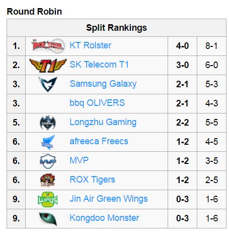 [LMHT] KT nâng chuỗi trận bất bại lên con số bốn