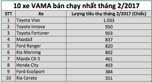 3 xe Toyota đứng đầu top 10 ôtô bán chạy nhất tháng 2/2017