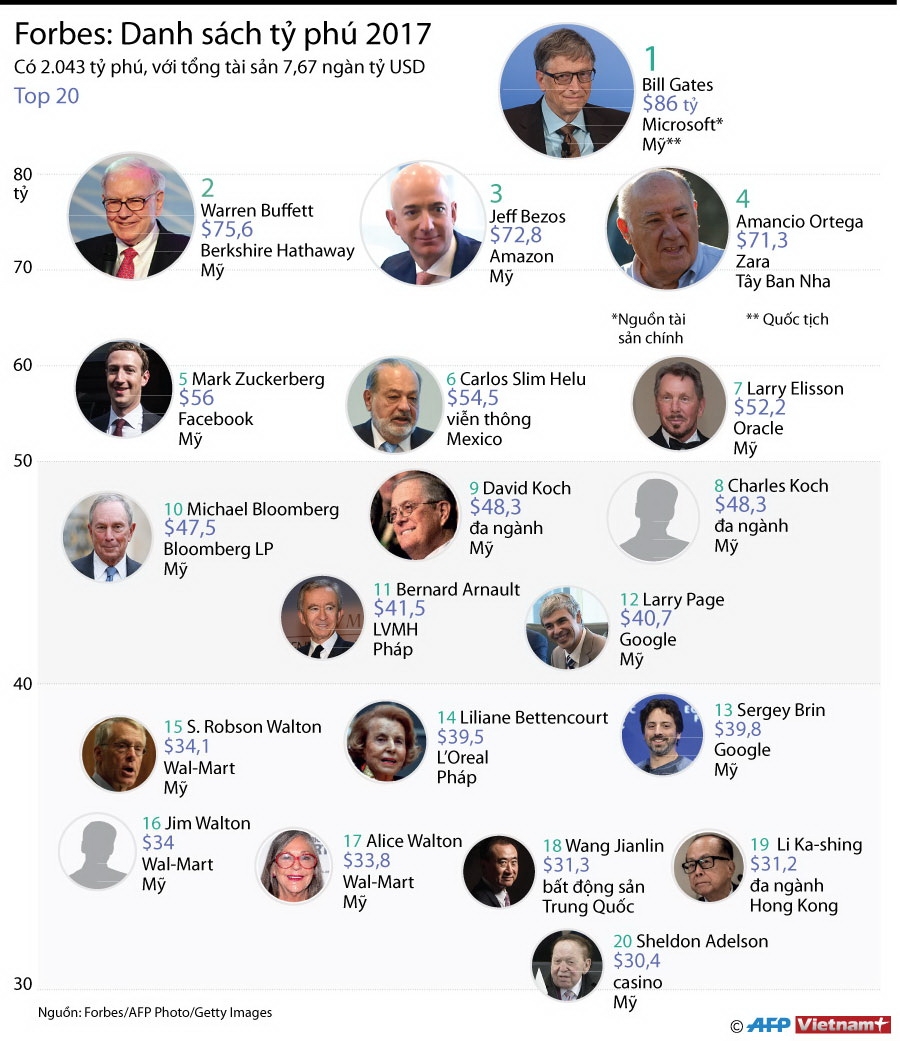 [Infographics] Ai là người giàu nhất thế giới trong năm 2017
