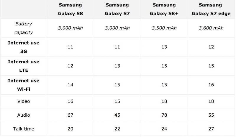 Thời lượng sử dụng pin của Galaxy S8/S8+ có gì khác so với Galaxy S7/S7 edge?