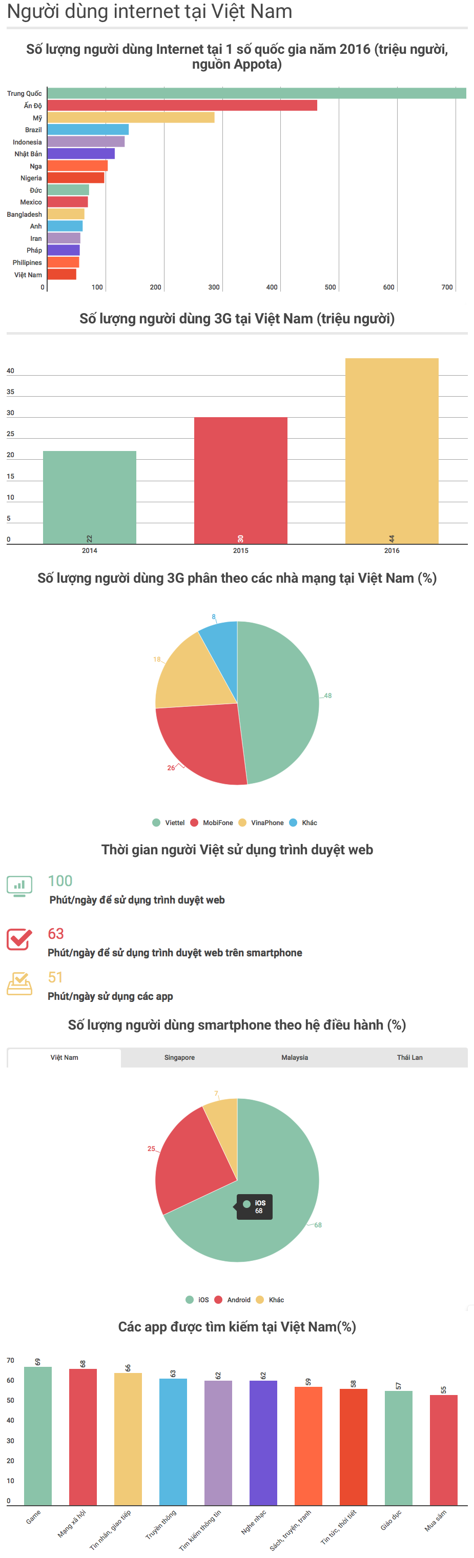 [Infographic] Người Việt dành hơn 100 phút/ngày để sử dụng trình duyệt web