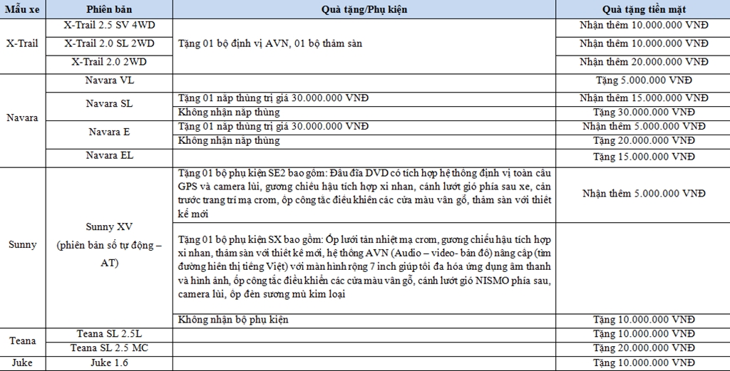 Nhận 20 triệu đồng tiền mặt và quà tặng phụ kiện khi mua Nissan X-Trail trong tháng 6/2017
