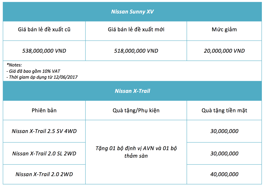 Nissan giảm giá sốc Sunny và X-Trail