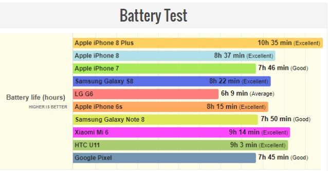 iPhone 8 Plus có thời lượng pin vượt xa đối thủ