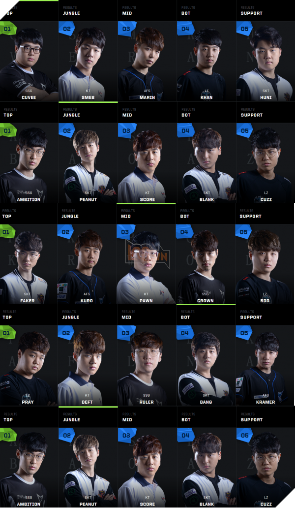 [All-Star 2017] Điểm mặt anh tài góp mặt trong đội hình All-Star LCK