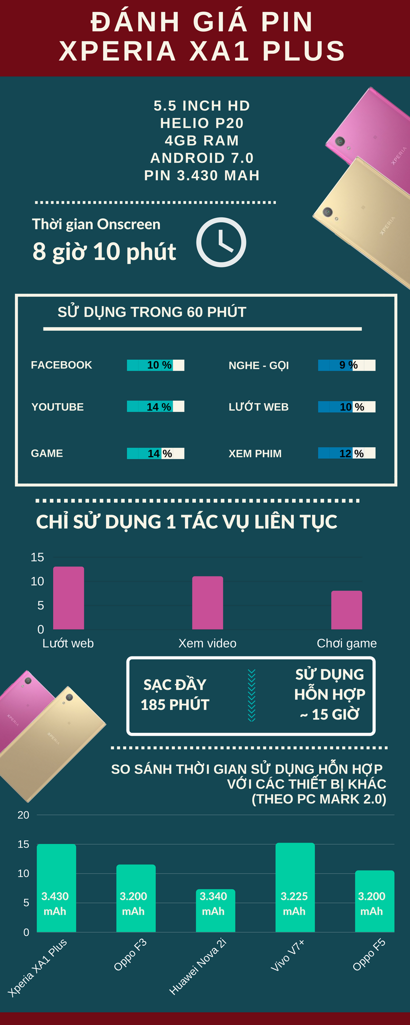 So sánh thời gian sử dụng pin Xperia XA1 Plus với các đối thủ cùng phân khúc