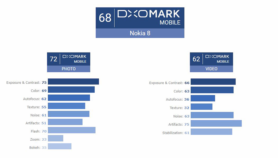 Camera của Nokia 8 chỉ đạt được 68 điểm từ DxOMark