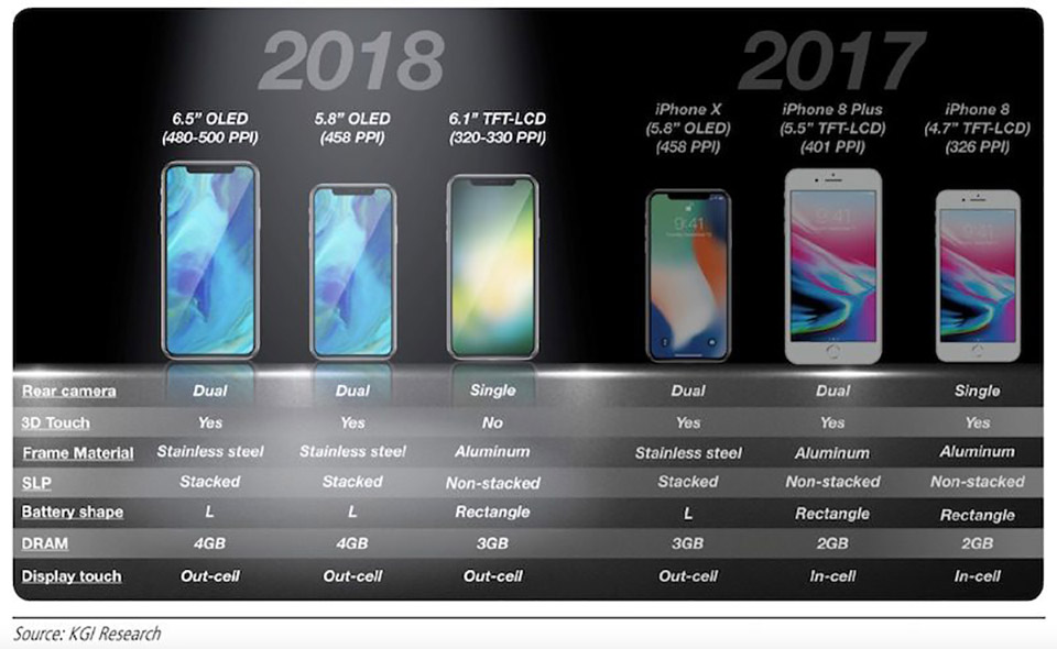 iPhone X 2018 sẽ có RAM lên đến 4GB và dung pin 3,400 mAh