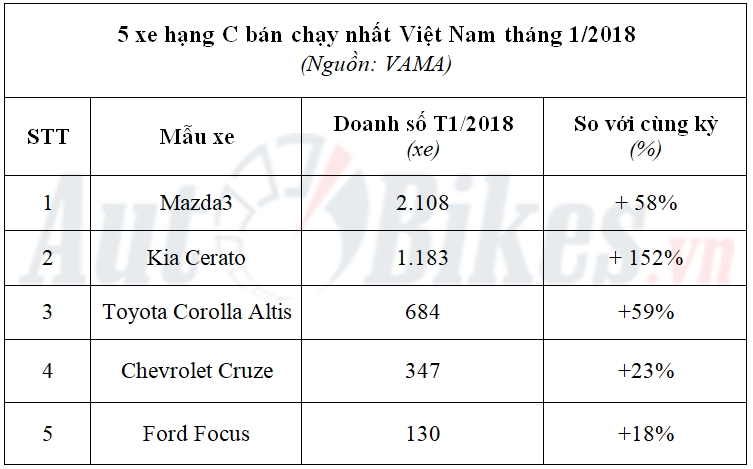 Top 5 xe hạng C bán chạy nhất Việt Nam tháng 1/2018