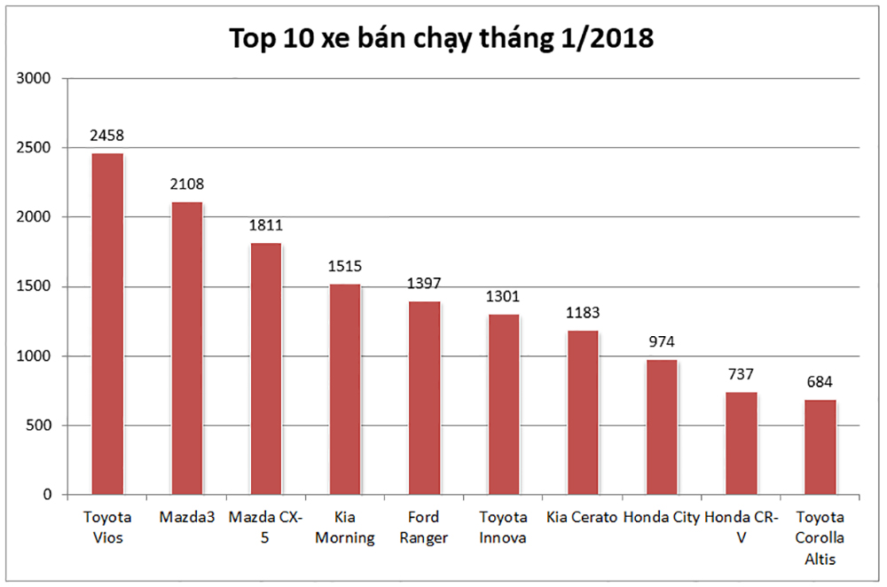 Top 10 xe bán chạy trong tháng 1/2018: Toyota Vios vẫn tiếp tục dẫn đầu