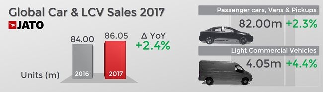 Ngành công nghiệp ô tô toàn cầu năm 2017 đã tăng trưởng với 86,05 triệu xe