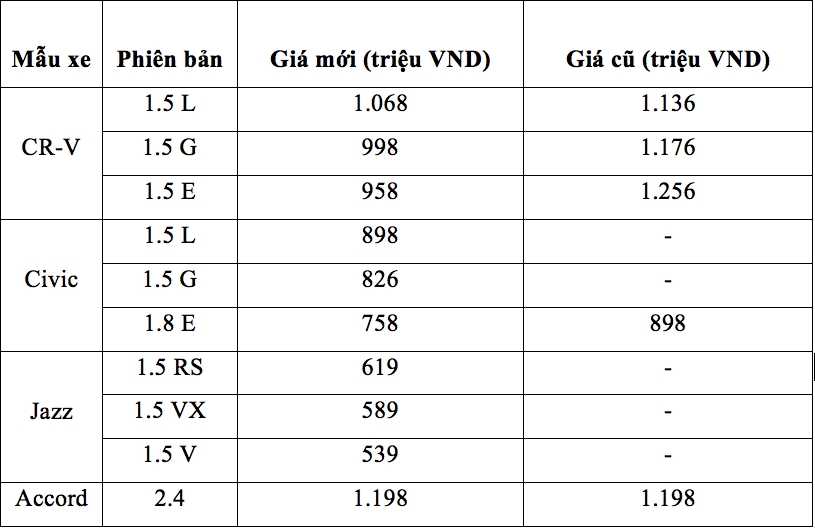 Honda CR-V 7 chỗ giảm giá tới gần 200 triệu đồng