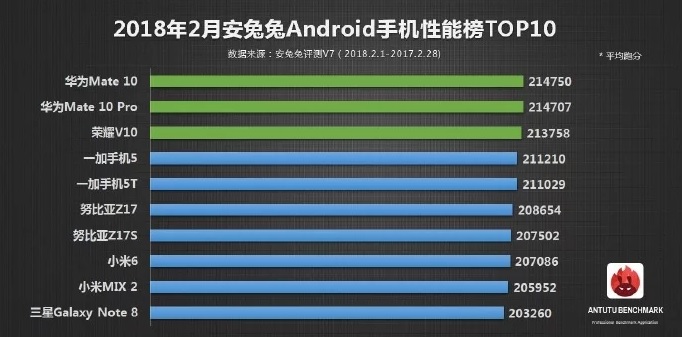 Samsung Galaxy Note8 đứng cuối bảng top 10 điện thoại Android mạnh mẽ nhất tháng 02/2018