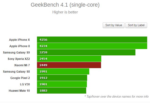 Xiaomi Mi 7 lại xuất hiện trên Geekbench bên cạnh các siêu phẩm khác