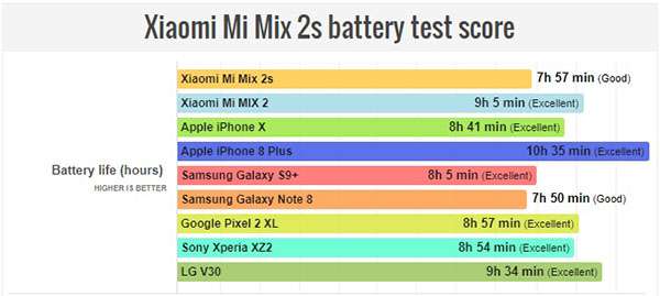 Thời lượng pin Mi MIX 2S thấp hơn nhiều so với các mẫu smartphone cao cấp hiện nay