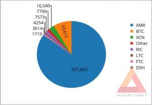 5% đồng Monero đang lưu thông trên thị trường được khai thác qua phần mềm độc hại
