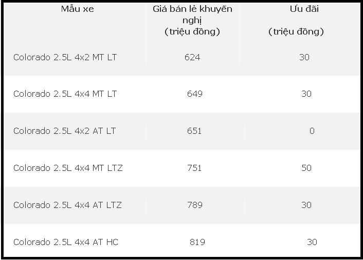 Chevrolet Colorado 2018 có giá bán từ 651 triệu đồng