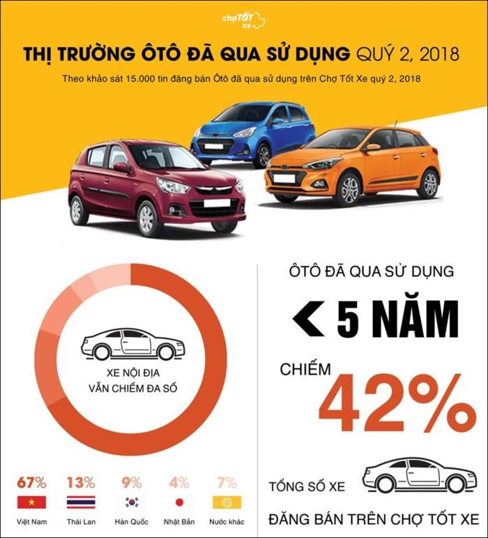 Quý 2/2018: Nhu cầu mua xe cũ gia tăng đột biến