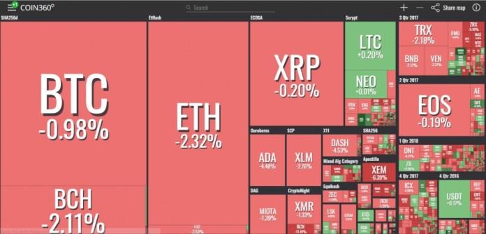 Thị trường bitcoin hôm nay (6/7): Nổ lực giữ mốc 6.500 USD