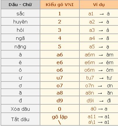 Hướng dẫn gõ tiếng Việt có dấu khi dùng kiểu gõ Telex, VNI và VIQR