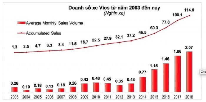 Toyota Vios và những cải tiến đáng được ngợi khen