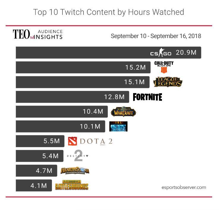 Lượng người xem giảm PUBG chìm sâu xuống đáy bảng xếp hạng Twitch