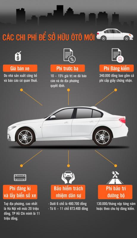 Ôtô mới tại Việt Nam phải “cõng” những chi phí gì?