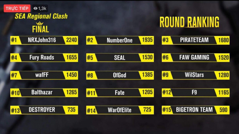 ROS Mobile Global Series: Chung kết kịch tính, Việt Nam đạt hạng 2 khu vực