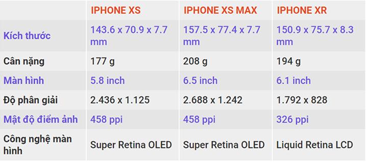Cấu hình iPhone Xs, iPhone Xs Max và iPhone Xr có gì giống và khác nhau?