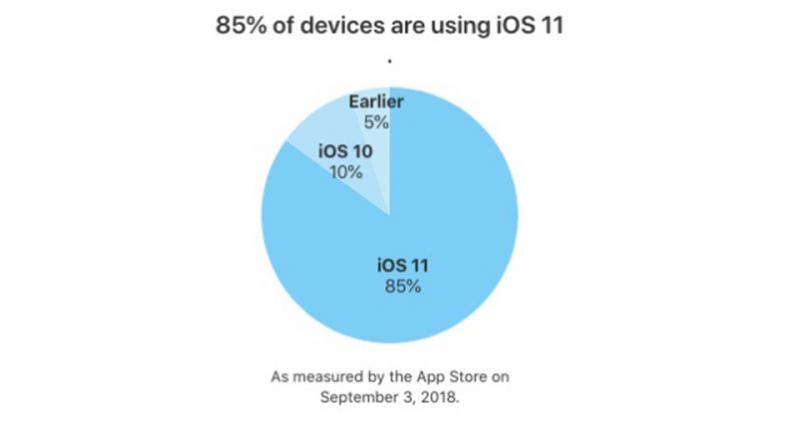 85% iPhone và iPad đang sử dụng hệ điều hành iOS 11