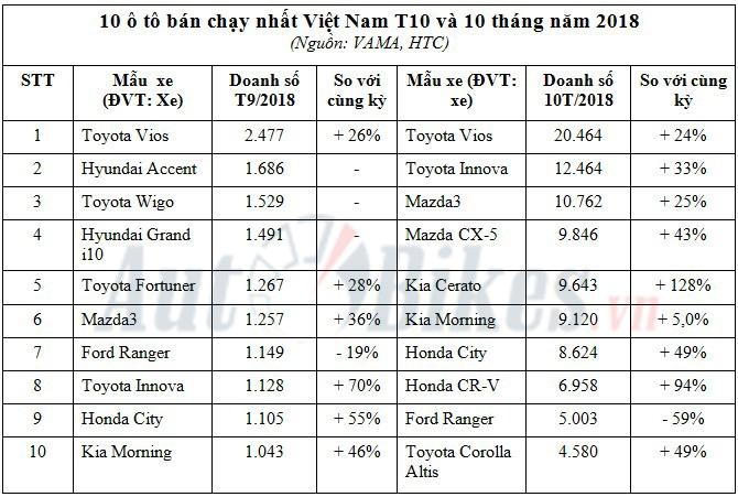 Tháng 10/2018 chứng kiến cuộc đua gay cấn của các mẫu xe nhỏ giá rẻ