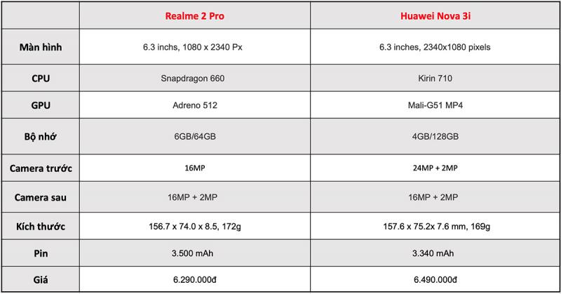 Với giá 6,5 triệu đồng, Huawei Nova 3i hay Realme 2 Pro đáng mua hơn?