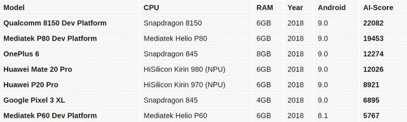 Snapdragon 8150 lộ điểm AI cực cao, vượt xa Kirin 980 và Apple A12 Bionic