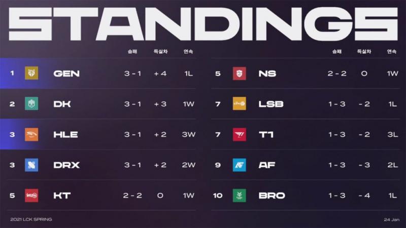[LCK Mùa Xuân 2021] Tổng hợp tuần 2: DWG KIA sảy chân, Chovy chói sáng cùng HLE