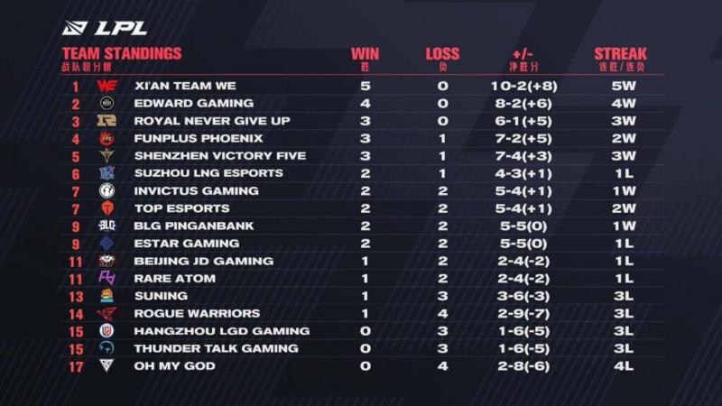 [LPL Mùa Xuân 2021] Tổng kết tuần 3: Sự thăng hoa của những cái tên ít ai ngờ tới