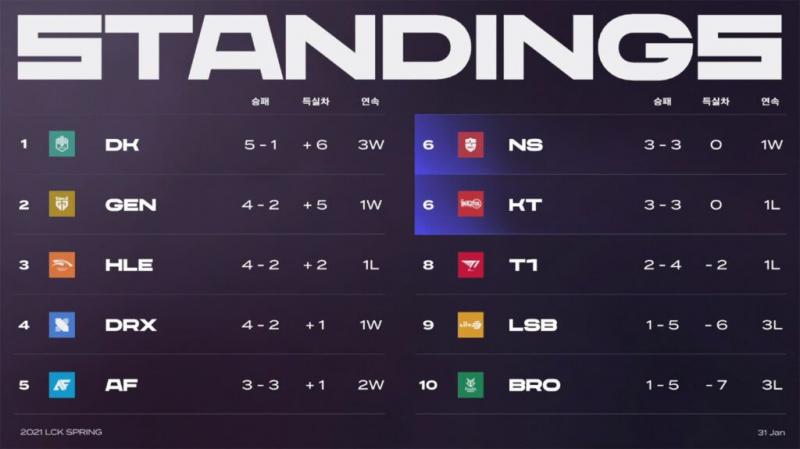 [LCK Mùa Xuân 2021] Tổng kết tuần 3: DK đòi lại ngôi vị đầu bảng