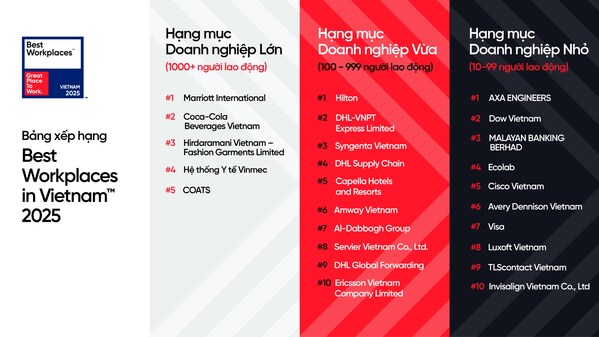 CÔNG BỐ BẢNG XẾP HẠNG 25 NƠI LÀM VIỆC XUẤT SẮC HÀNG ĐẦU VIỆT NAM 2025