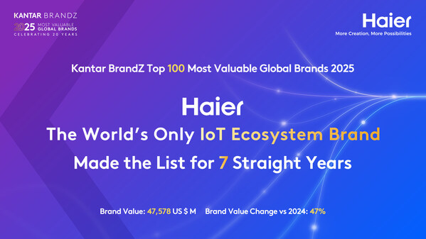 Haier củng cố vị thế là một trong những thương hiệu toàn cầu có giá trị nhất và là thương hiệu hệ sinh thái IoT duy nhất trên thế giới